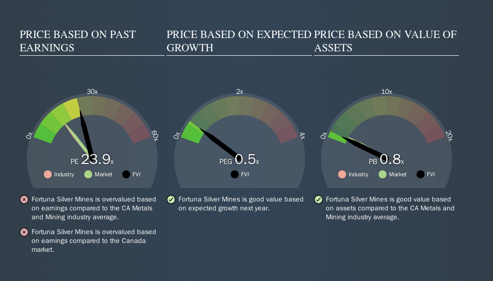 TSX:FVI Price Estimation Relative to Market, November 2nd 2019