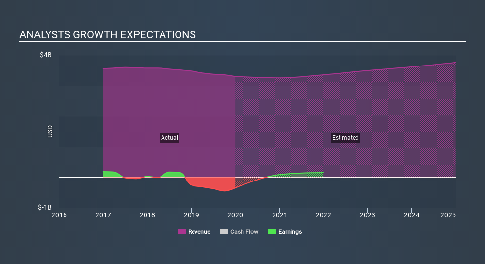 NasdaqGS:SRCL Past and Future Earnings, March 2nd 2020