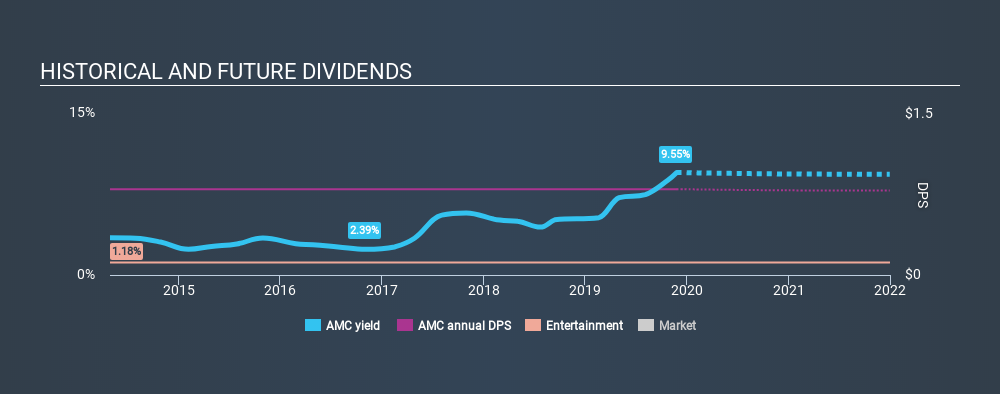 NYSE:AMC Historical Dividend Yield, November 26th 2019
