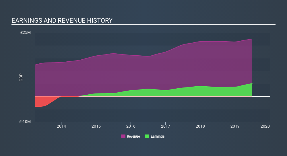 AIM:STM Income Statement, February 5th 2020