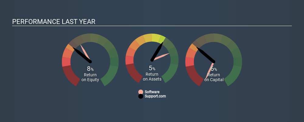 NasdaqCM:SPRT Past Revenue and Net Income, December 3rd 2019