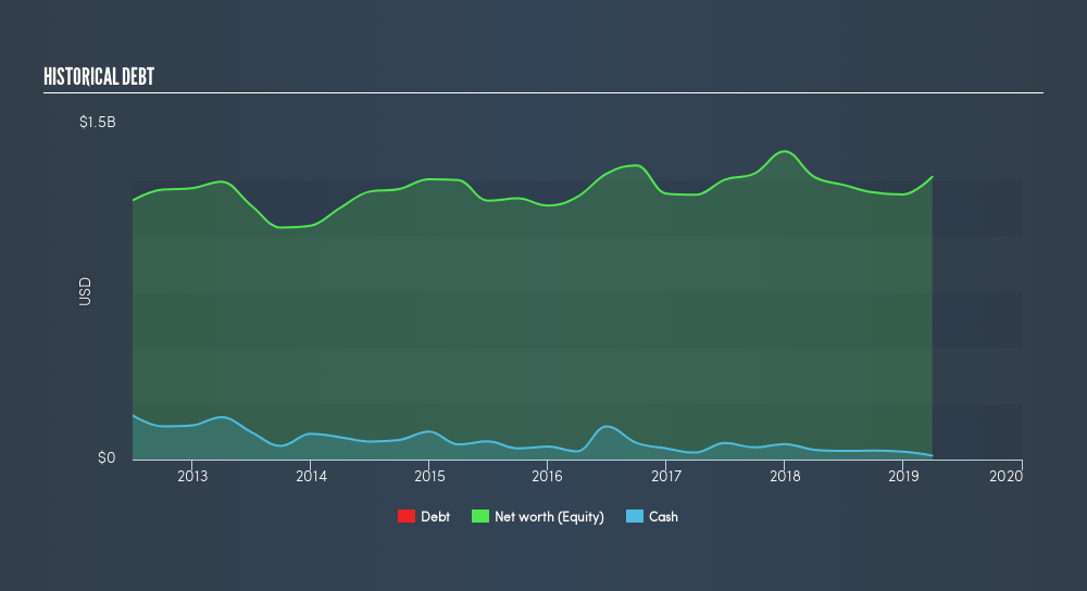 NYSE:FFG Historical Debt, June 25th 2019