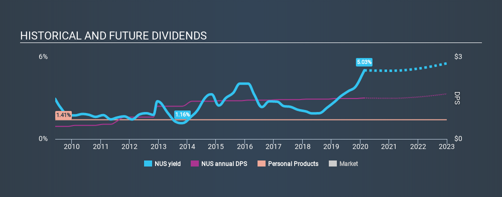 NYSE:NUS Historical Dividend Yield, February 22nd 2020