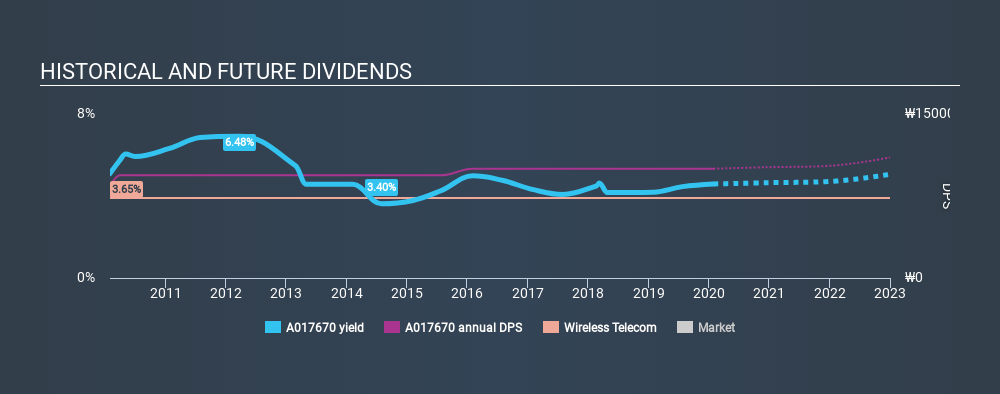 KOSE:A017670 Historical Dividend Yield, January 29th 2020