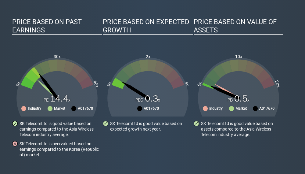 KOSE:A017670 Price Estimation Relative to Market, March 23rd 2020