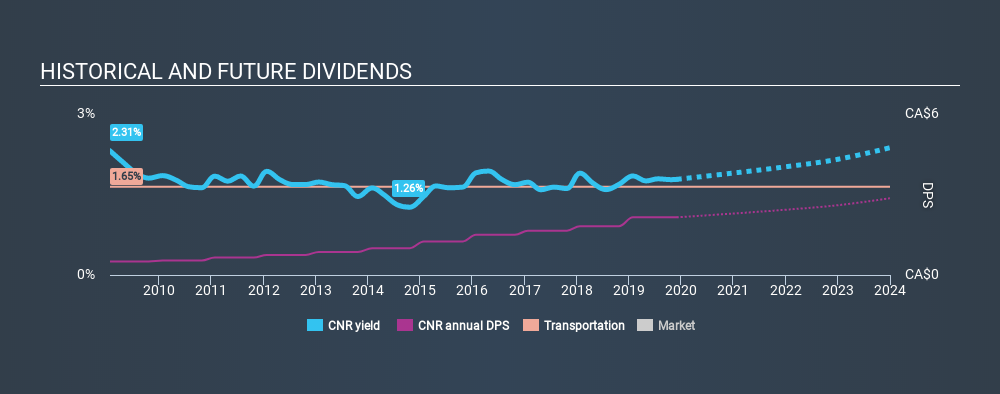 TSX:CNR Historical Dividend Yield, December 2nd 2019