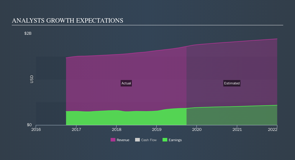 NasdaqGS:LAMR Past and Future Earnings, November 8th 2019