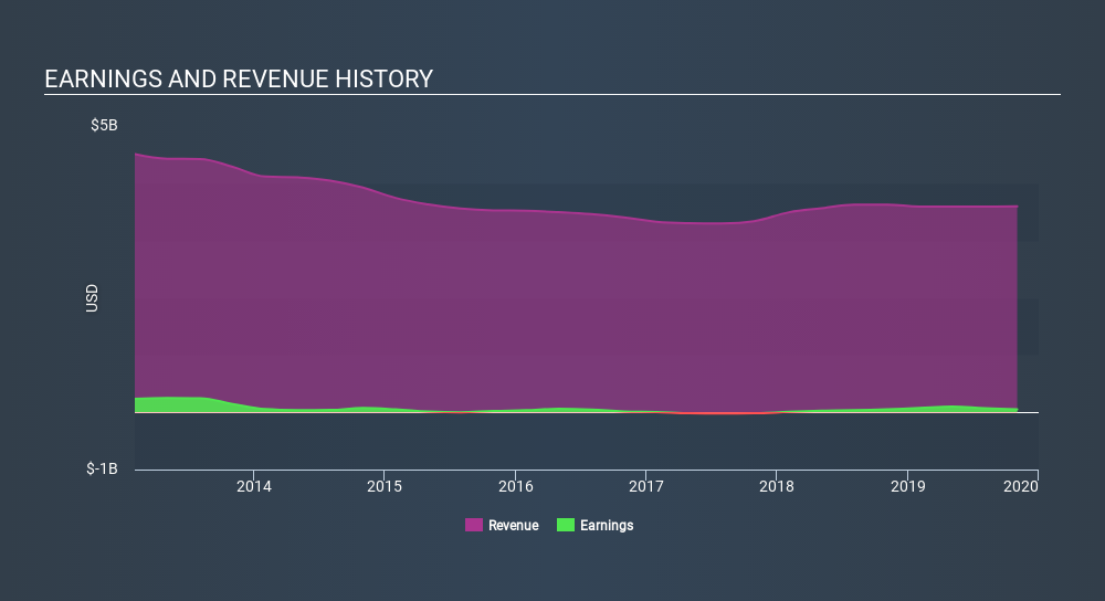 NYSE:ANF Income Statement, January 17th 2020