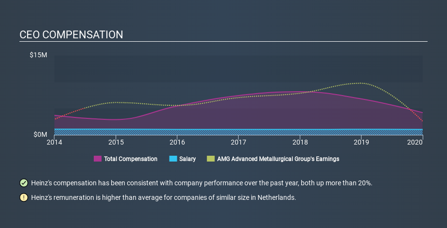 ENXTAM:AMG CEO Compensation April 19th 2020