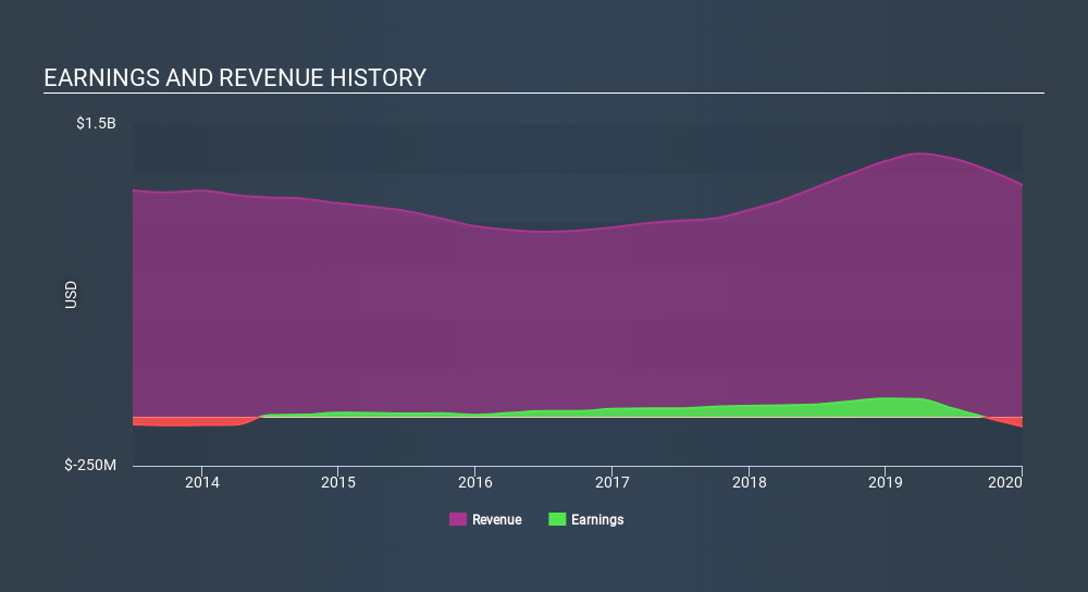 ENXTAM:AMG Income Statement April 1st 2020