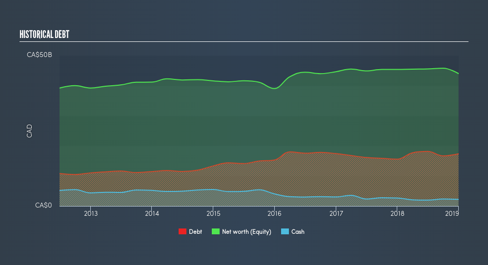 TSX:SU Historical Debt, April 18th 2019