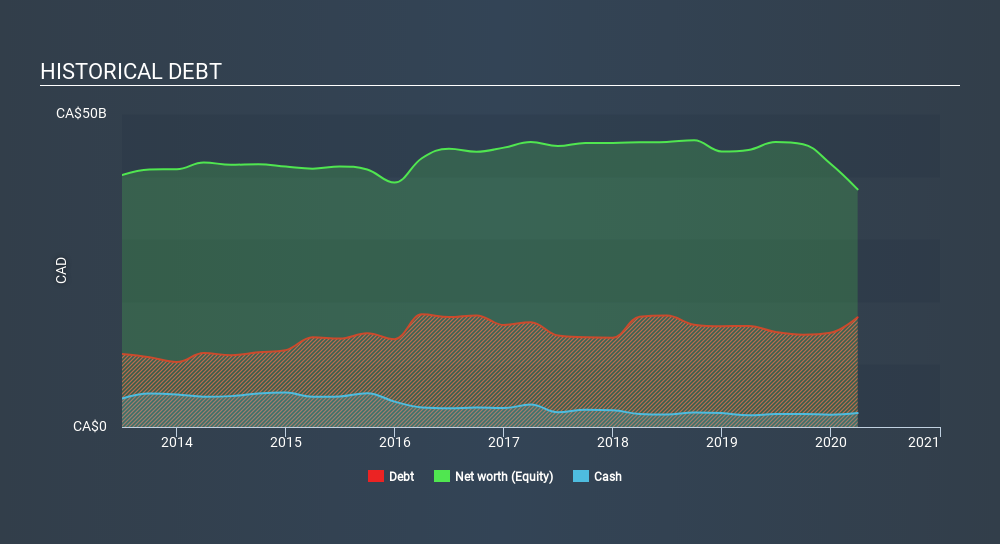 TSX:SU Historical Debt June 16th 2020