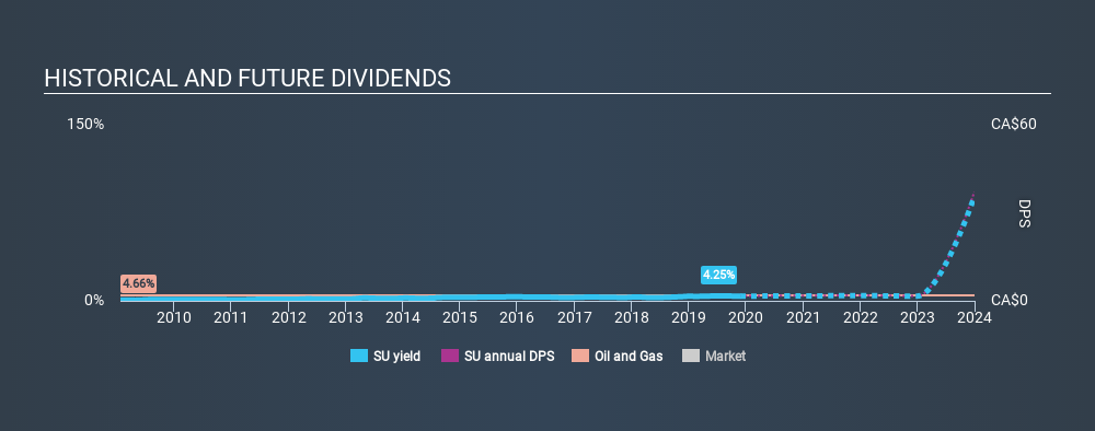 TSX:SU Historical Dividend Yield, November 27th 2019