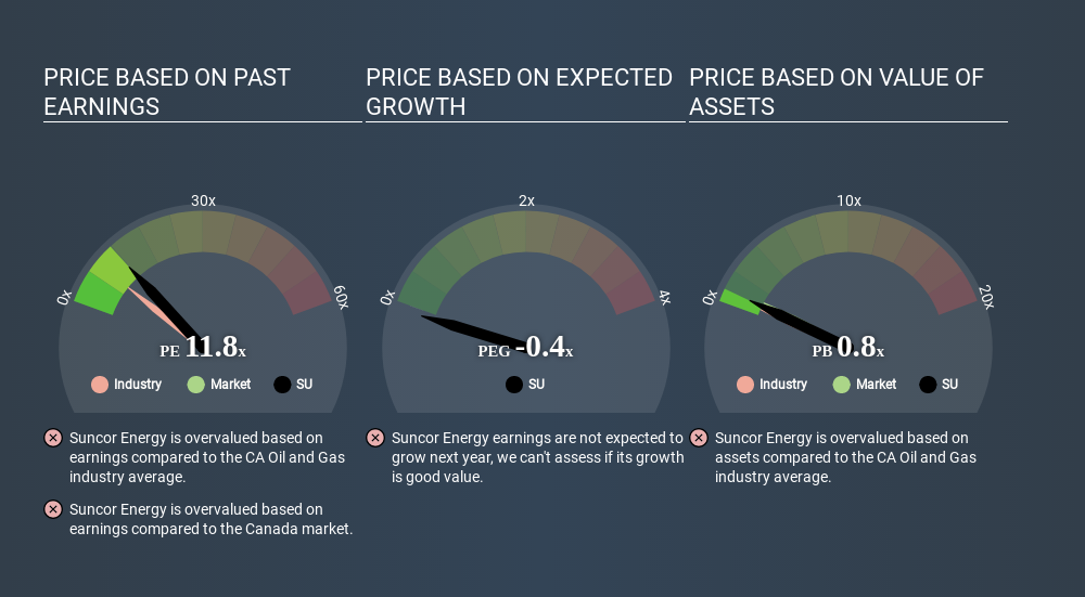 TSX:SU Price Estimation Relative to Market April 28th 2020