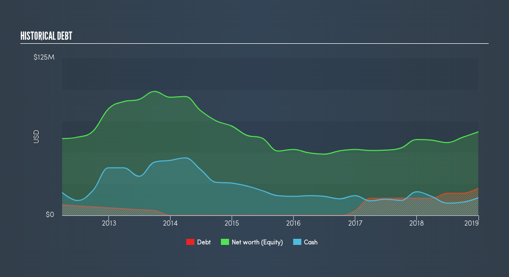NasdaqGS:PRGX Historical Debt, March 11th 2019