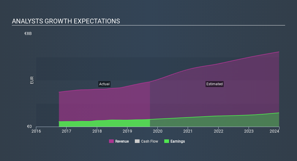 ENXTPA:DSY Past and Future Earnings, January 13th 2020