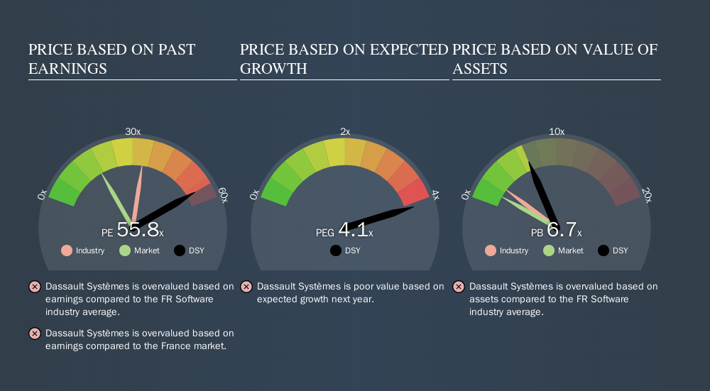 ENXTPA:DSY Price Estimation Relative to Market, October 26th 2019