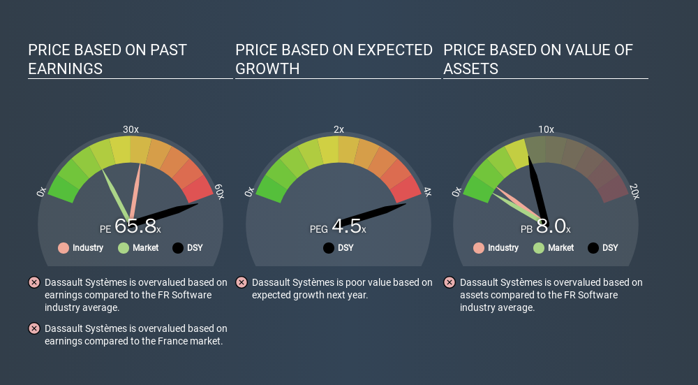 ENXTPA:DSY Price Estimation Relative to Market, February 4th 2020