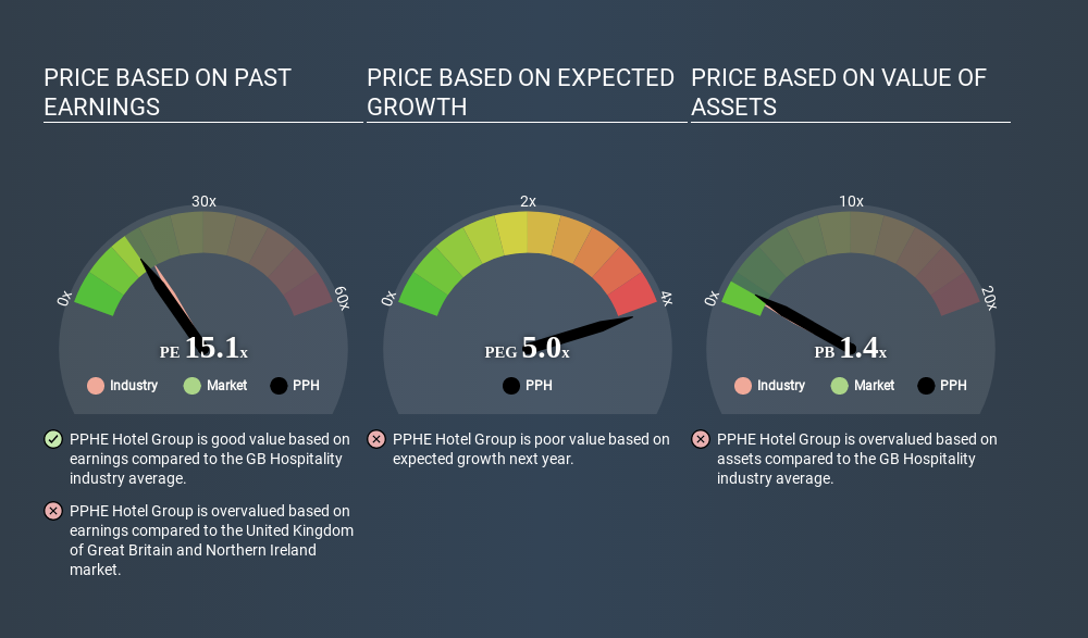 LSE:PPH Price Estimation Relative to Market June 22nd 2020