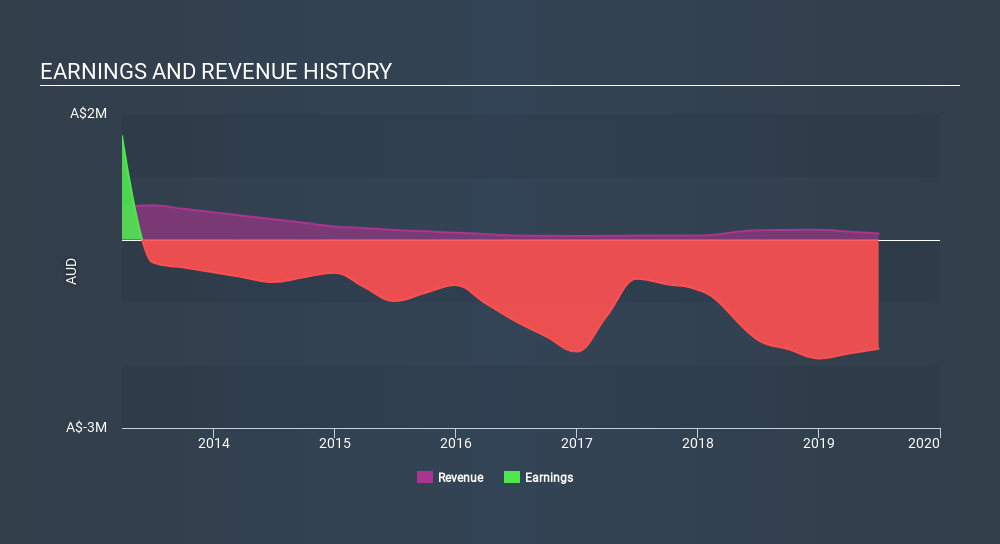 ASX:AXE Income Statement, February 8th 2020