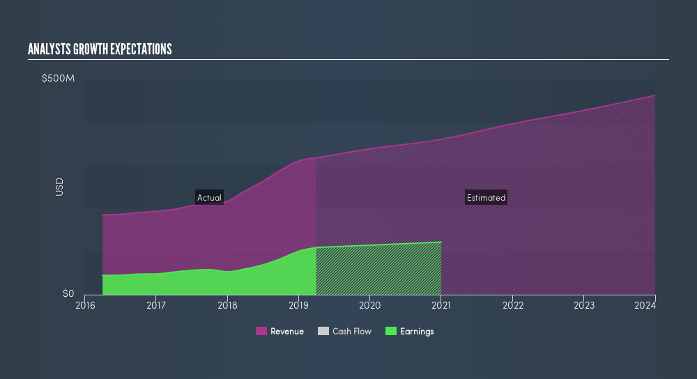 NasdaqGS:SASR Past and Future Earnings, June 13th 2019