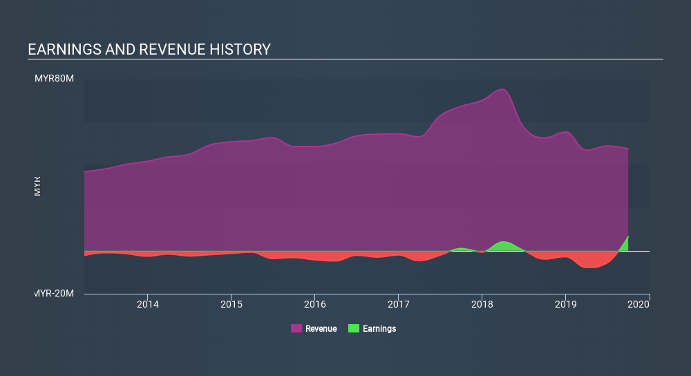 KLSE:SCNWOLF Income Statement, January 14th 2020