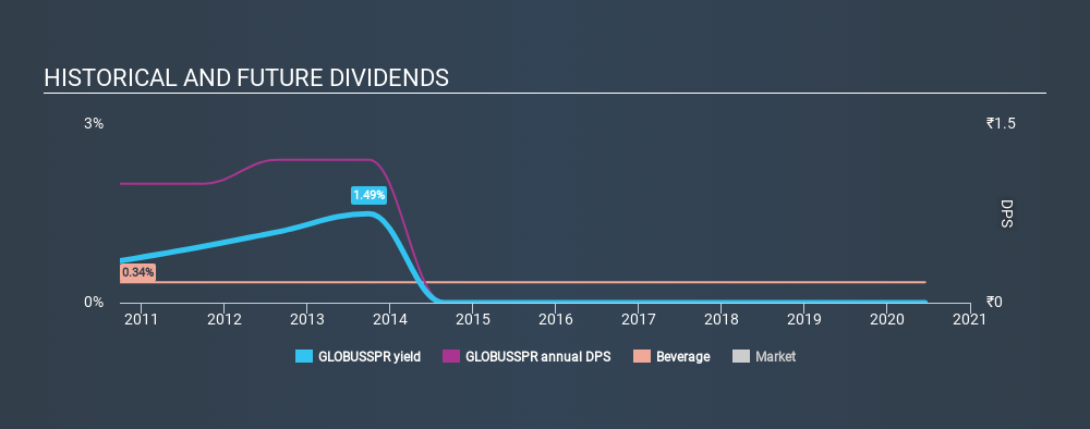 NSEI:GLOBUSSPR Historical Dividend Yield July 8th 2020