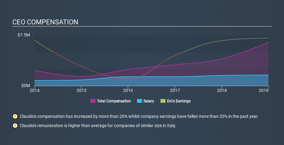 BIT:ENI CEO Compensation, January 28th 2020