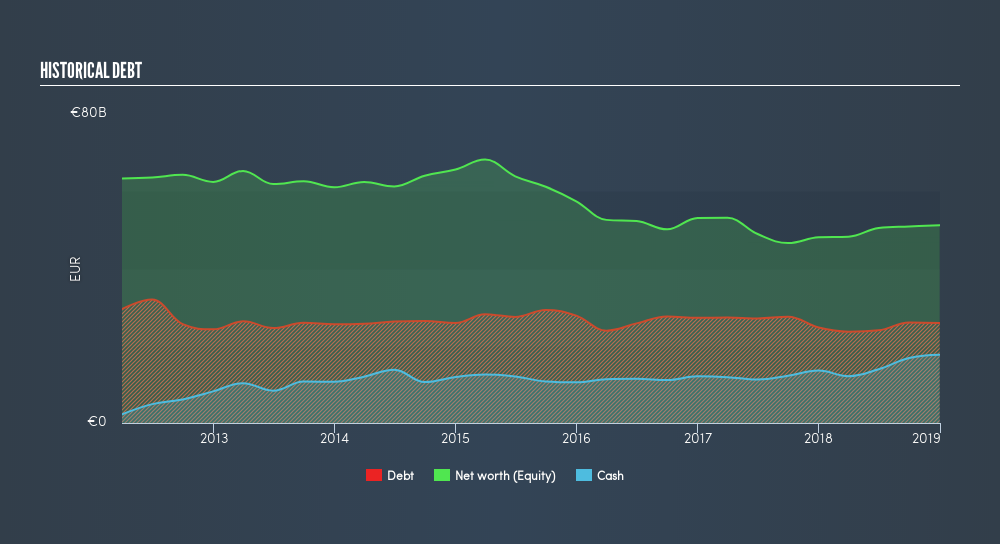 BIT:ENI Historical Debt, March 12th 2019