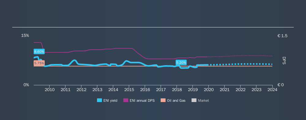 BIT:ENI Historical Dividend Yield, November 25th 2019