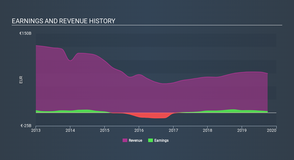 BIT:ENI Income Statement, December 22nd 2019