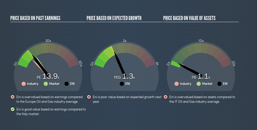 BIT:ENI Price Estimation Relative to Market, April 10th 2019