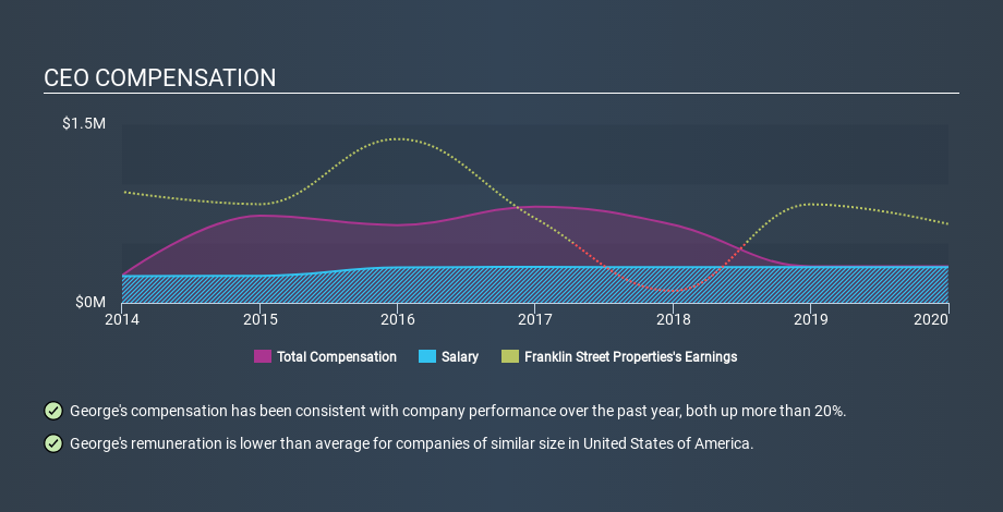 AMEX:FSP CEO Compensation April 16th 2020