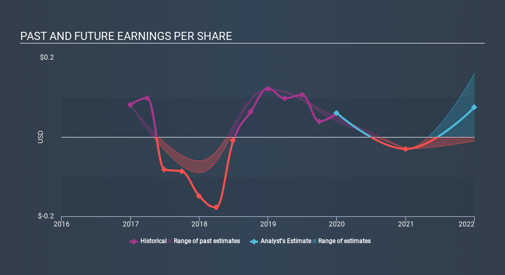 AMEX:FSP Past and Future Earnings, February 27th 2020