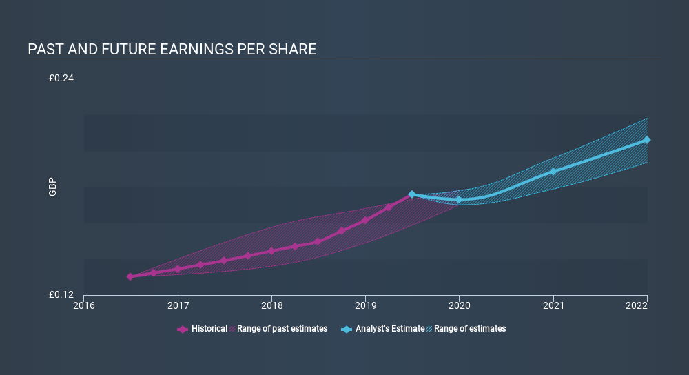 LSE:MONY Past and Future Earnings, February 6th 2020