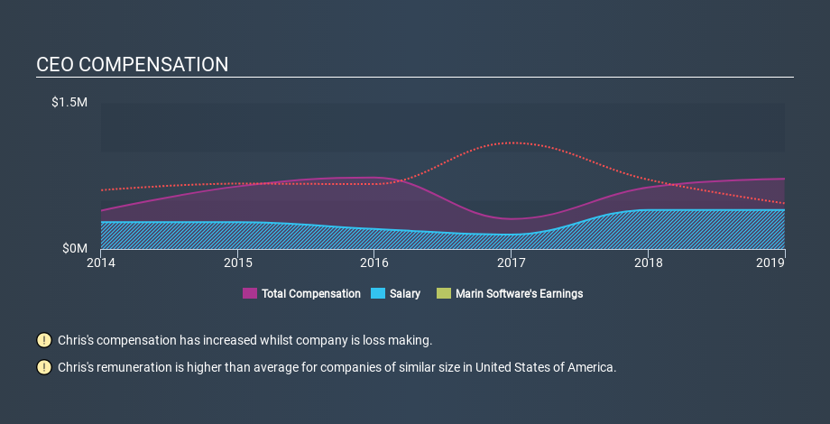 NasdaqGM:MRIN CEO Compensation, February 21st 2020
