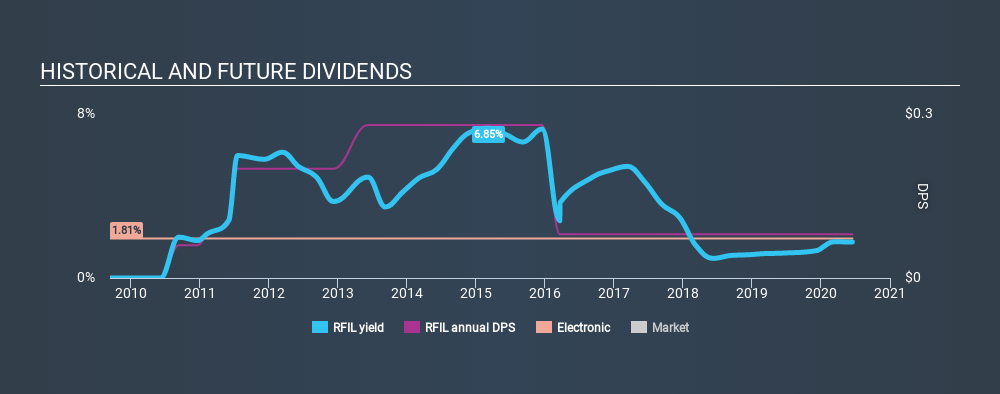 NasdaqGM:RFIL Historical Dividend Yield July 6th 2020