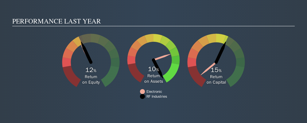 NasdaqGM:RFIL Past Revenue and Net Income, September 20th 2019