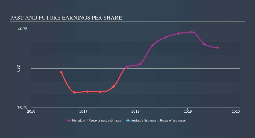 NasdaqGM:RFIL Past and Future Earnings, October 29th 2019