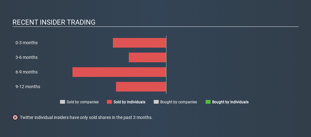 NYSE:TWTR Recent Insider Trading June 24th 2020