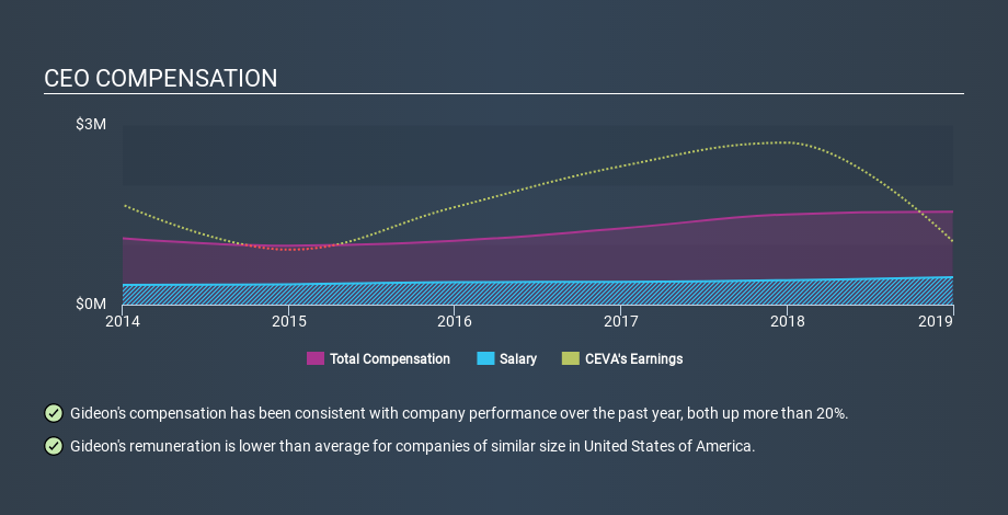 NasdaqGS:CEVA CEO Compensation April 18th 2020