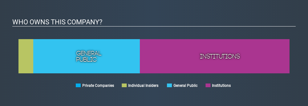 NasdaqGS:SBSI Ownership Summary April 9th 2020