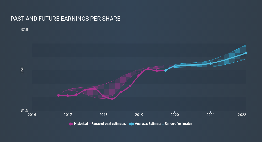 NasdaqGS:SBSI Past and Future Earnings, December 11th 2019