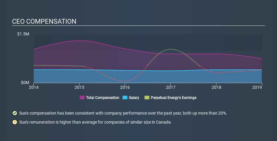 TSX:PMT CEO Compensation, January 15th 2020