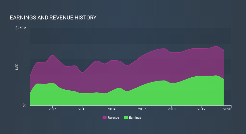 NYSE:AGM Income Statement, January 20th 2020