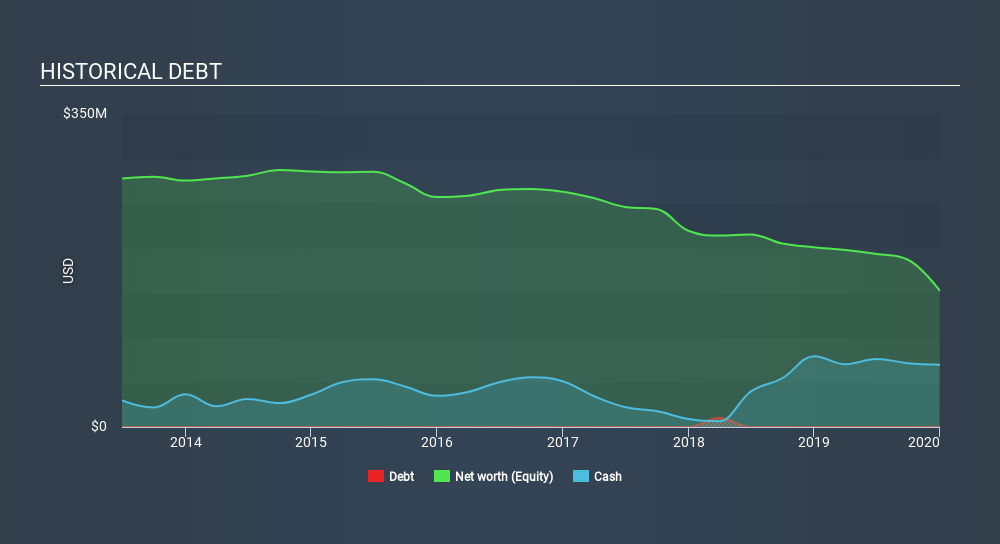 NasdaqGS:GIFI Historical Debt April 27th 2020