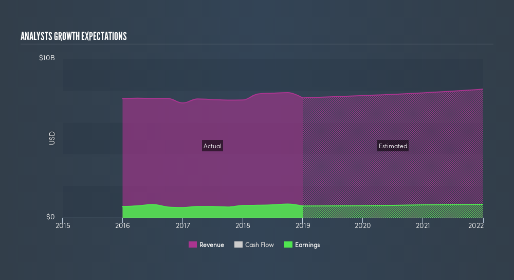 NYSE:DGX Past and Future Earnings, March 16th 2019