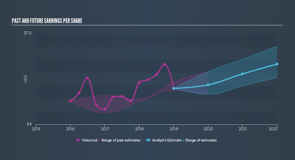 NYSE:DGX Past and Future Earnings, February 28th 2019