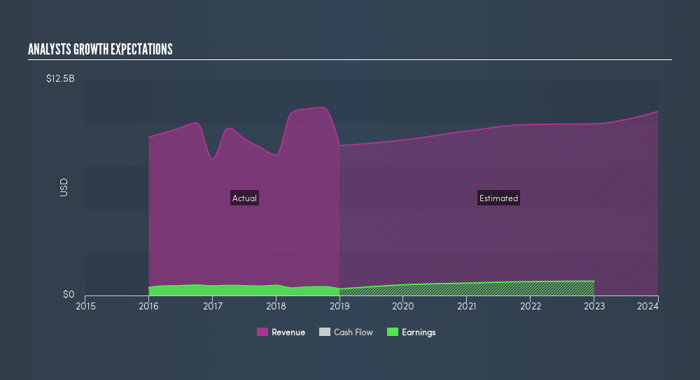 NYSE:ALV Past and Future Earnings, April 6th 2019
