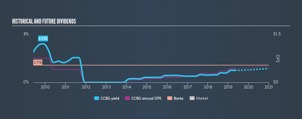 NasdaqGS:CCBG Historical Dividend Yield, May 7th 2019